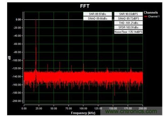 通道1 (AIN1)的交流FFT，使用板載電源；差分-12V至+12V、20kHz正弦波輸入信號；400ksps采樣率；Blackman-Harris窗；室溫。數據來自于MAXREFDES71參考設計。