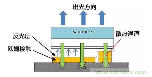 倒裝芯片出光方向、散熱通道、歐姆接觸、反光層位置示意圖