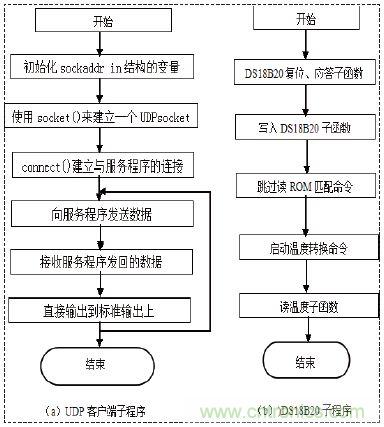 無線溫度傳感器的設計，WiFi技術出新招！