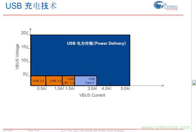USB Typre C PD可以實現更大范圍的電力傳輸，提升PC、手機等充電速