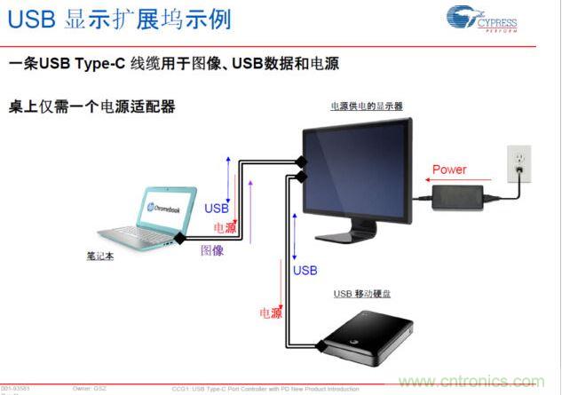 Type-C PD，將電源、圖像、USB數據連接合而為一，大大簡化了桌面的配件