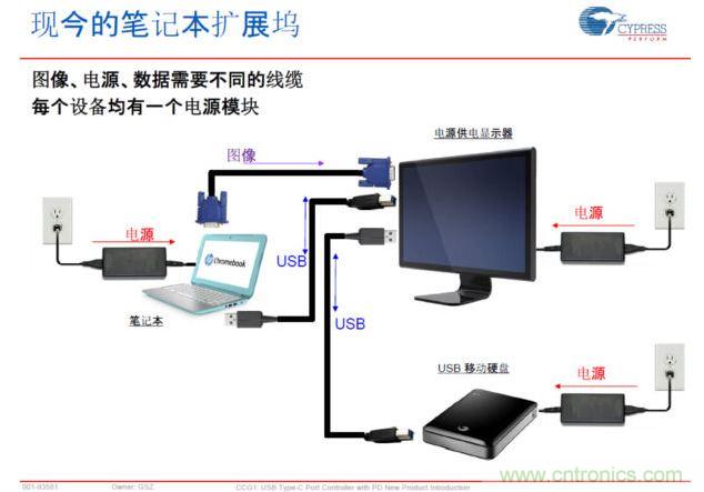 Type-C PD，將電源、圖像、USB數據連接合而為一，大大簡化了桌面的配件