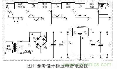 【導(dǎo)讀】電子設(shè)備的工作都要靠直流電源，晶體管以及集成電路的工作都要靠直流電源供電。直流電的方法由穩(wěn)壓電源和干電池兩種。直流穩(wěn)壓電源能夠?qū)?20V的交流電轉(zhuǎn)化成穩(wěn)定的直流電。本文主要講述經(jīng)典集成直流穩(wěn)壓電源電路的設(shè)計(jì)過(guò)程及原理。 變壓 穩(wěn)壓電源的輸出電壓一般是根據(jù)儀器設(shè)備的需要而定的，有的儀器設(shè)備同時(shí)需要幾種不同的電壓。單獨(dú)的穩(wěn)壓電源，其輸出電壓在一定的范圍內(nèi)可以調(diào)節(jié)，當(dāng)調(diào)節(jié)范圍較大時(shí)，可分幾個(gè)檔位。因此，需要將交流電通過(guò)電源變壓器變換成適當(dāng)幅值的電壓，然后才能進(jìn)行整流等變換，根據(jù)需要，變壓器的次級(jí)線圈一般都為兩組以上選用合適的變壓器將220V±10%的高壓交流電變成需要的低壓交流電，要滿足電源功率和輸出電壓的需要，變壓器選用應(yīng)遵循以下原則： (1)在220V±15%情況下應(yīng)能確保可靠穩(wěn)定輸出。一般工程上變壓、整流和濾波后的直流電壓可以按下面情況確定： 一是要考慮集成穩(wěn)壓電路一般是要求最小的輸入輸出壓差；二是要考慮橋式整流電路要消耗兩個(gè)二極管正向?qū)ǖ膲航担蝗且粲幸欢ǖ挠嗔俊］敵鲭妷哼^(guò)高會(huì)增加散熱量，過(guò)低會(huì)在輸出低壓時(shí)不穩(wěn)定，由此來(lái)確定直流電壓。 (2)變壓器要保留20%以上的電流余量。　 整流是將正弦交流電變成脈動(dòng)直流電，主要利用二極管單向?qū)щ娫韺?shí)現(xiàn)，整流電路可分為半波整流、全波整流和橋式整流。電源多數(shù)采用橋式整流電路，橋式整流由4個(gè)二極管組成，每個(gè)二極管工作時(shí)涉及兩個(gè)參數(shù)： 一是電流，要滿足電源負(fù)載電流的需要，由于橋式整流電路中的4個(gè)二極管是每?jī)蓚€(gè)交替工作，所以，每個(gè)二極管的工作電流為負(fù)載電流的一半；二是反向耐壓，反向電壓要大于可能的最大峰值。 (1)電流負(fù)載ID>?I1 (2)反向耐壓為變壓器最高輸出的峰值VD> V2. 濾波 濾波的作用是將脈動(dòng)直流濾成含有一定紋波的直流電壓，可使用電容、電感等器件，在實(shí)際中多使用大容量的電解電容器進(jìn)行濾波。 圖中C2和C4為低頻濾波電容，可根據(jù)實(shí)驗(yàn)原理中的有關(guān)公式和電網(wǎng)變化情況，設(shè)計(jì)、計(jì)算其電容量和耐壓值，選定電容的標(biāo)稱值和耐壓值以及電容型號(hào)(一般選取幾百至幾千微法)。 C1和C3為高頻濾波電容，用于消除高頻自激，以使輸出電壓更加穩(wěn)定可靠。通常在0.01μF~0.33μF范圍內(nèi)。 (1)低頻濾波電容的耐壓值應(yīng)大于電路中的最高電壓，并要留有一定的余量； (2)低頻濾波電容C2選取應(yīng)滿足：C2≥RL1(3~5)2T; RL為負(fù)載電阻，T為輸入交流電的周期。對(duì)于集成穩(wěn)壓后的濾波電容可以適當(dāng)選用數(shù)百微法即可； ( 3 )工程上低頻電容C 2也可根據(jù)負(fù)載電流的值來(lái)確定整流后的濾波電容容量，即： C2≥(IL/50mA)×100uF. 穩(wěn)壓 經(jīng)過(guò)整流和濾波后的直流電壓是一個(gè)含有紋波并隨著交流電源電壓的波動(dòng)和負(fù)載的變化而變化的不穩(wěn)定的直流電壓，電壓的不穩(wěn)定會(huì)引起儀器設(shè)備工作不穩(wěn)定，有時(shí)甚至無(wú)法正常工作。為此在濾波后要加穩(wěn)壓電路，以保障輸出電壓的平穩(wěn)性。穩(wěn)壓方式有分立元件組成的穩(wěn)壓電路和集成穩(wěn)壓電路。 分立元件組成的穩(wěn)壓電路的穩(wěn)壓方式有串聯(lián)穩(wěn)壓、并聯(lián)穩(wěn)壓和開關(guān)型穩(wěn)壓等，其中較常用的是串聯(lián)穩(wěn)壓方式。 (1)串聯(lián)穩(wěn)壓電路 串聯(lián)穩(wěn)壓電路工作框圖如圖2所示，它由采樣電路、基準(zhǔn)電壓電路、比較放大電路和調(diào)整電路組成。 (2)集成穩(wěn)壓器 隨著集成工藝技術(shù)的廣泛使用，穩(wěn)壓電路也被集成在一塊芯片上，稱為三端集成穩(wěn)壓器，它具有使用安全、可靠、方便且價(jià)格低的優(yōu)點(diǎn)。 三端穩(wěn)壓器按輸出電壓方式可分為四大類： ①固定輸出正穩(wěn)壓器7800系列，如7805穩(wěn)壓值為+5V. ②固定輸出負(fù)穩(wěn)壓器7900系列。 ③可調(diào)輸出正穩(wěn)壓器L M 1 1 7、L M 2 1 7、LM317及LM123、LM140、LM138、LM150等。 ④可調(diào)輸出負(fù)穩(wěn)壓器L M 1 3 7、L M 2 3 7、LM337等。 直流穩(wěn)壓電源一般都要加裝保險(xiǎn)和散熱片 保險(xiǎn)是用來(lái)保證電源安全工作的重要器件，保險(xiǎn)能實(shí)現(xiàn)在電源輸出短路或超載時(shí)自動(dòng)切斷電路，從而保證電源的安全。散熱片作用是對(duì)集成穩(wěn)壓電路進(jìn)行散熱，確保集成穩(wěn)壓器工作時(shí)溫度不超過(guò)標(biāo)準(zhǔn)值。