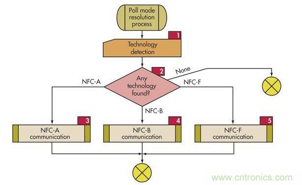 ：為了支持傳統(tǒng)技術，NFC設備必須使用這個輪詢順序輪詢監(jiān)聽設備(標簽)以確定使用哪種協(xié)議(NFC-A、NFC-B或NFC-F)。