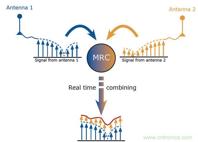 MRC是分集的一種算法。