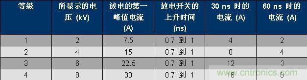 表 1、IEC 61000-4-2 波形參數。
