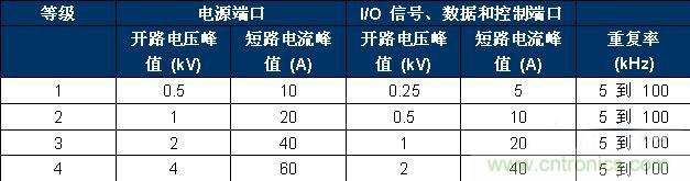 表 2、IEC 61000-4-4 嚴重性測試等級。