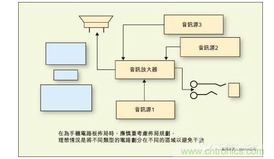 在為手機電路板布局時，應慎重考慮布局規劃，理想情況是將不同類型的電路劃分在不同的區域以避免干擾。