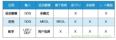 新的寄生電路提取挑戰，看先進納米IC如何滿足新要求？