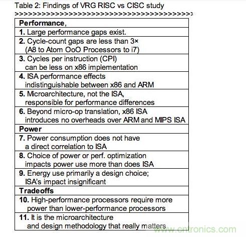 RISC、CISC指令集架構研究的發(fā)現(xiàn)