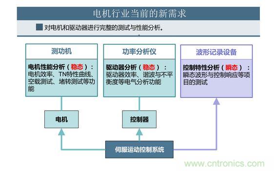 2、 如何考量電機對頻繁啟動、制動的適應能力