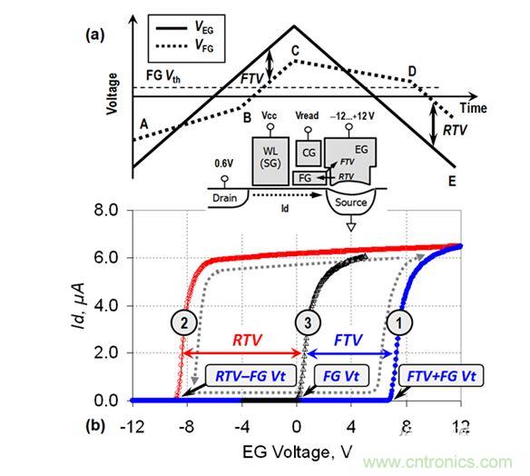 （a） VEG線性斜坡期間的EG電壓和FG電壓圖；（b） VEG正向變化（曲線1）和反向變化（曲線2）期間測(cè)量的單元電流。曲線3顯示了在直接接觸FG的單元上測(cè)量的Id-VFG參考特性（來(lái)自［3］）。在A-B和C-D區(qū)域中，EG-FG電壓差小