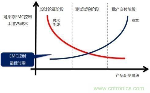 電磁兼容問題早發現，專家給你出奇招！