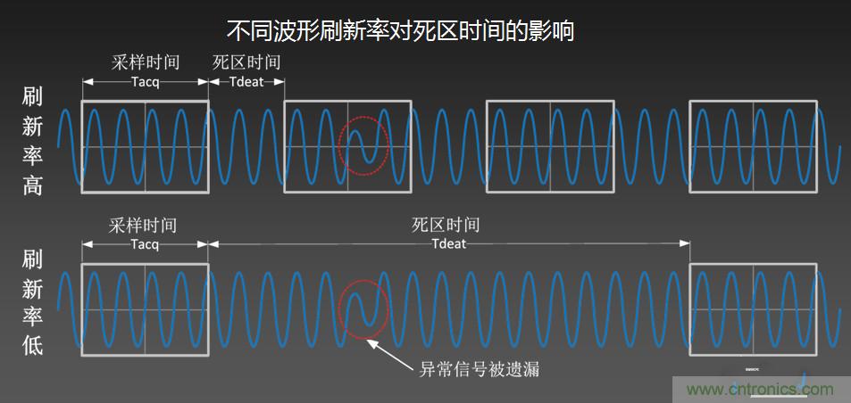 示波器抓不到低概率異常信號怪誰？