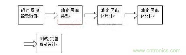 對于屏蔽來說，通常有以下步驟：