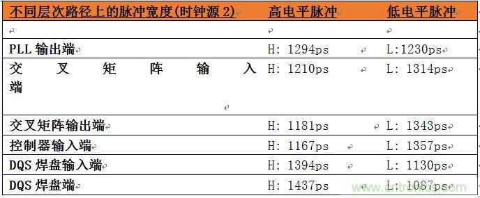 表2：位于系統中不同層次的時鐘占空比數據。