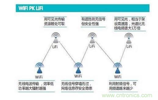 可見光通信究竟行不行?網(wǎng)友拍磚