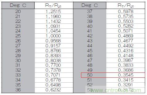表1：70℃或50℃時，熱敏電阻RT特性的理想值。