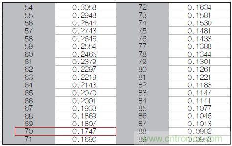 表1：70℃或50℃時，熱敏電阻RT特性的理想值。