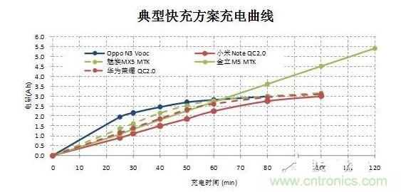 【導讀】在快速充電前30分鐘的大電流沖擊下，伴隨著發熱和溫升，將改變鋰電池的二次保護元件的競爭局面，取而代之的將是合作模式：PTC+fuse形成一個保護組合。它將實現快充讓鋰電池保護元件化敵為友的局面。  鋰電池是目前能量密度很高而且很輕的電池，但是由于化學特性非?；钴S，所以本身因為有安全保護的需要，而增加充放電保護電路。充放電保護電路關鍵元件—— Mosfet也有一定比率的短路失效，如果鋰電池產量并不大，那么這個效果就不會體現出來。但是鋰電池的需求量非常大，僅2014年全球小型鋰電池出貨量就達56億顆。  在這么巨大的出貨量面前，即使1ppm的概率風險，那也是平均有5600次/年的危險事件可能發生。所以在主保護電路之外，再加一個二次保護，進一步降低風險。在二次保護的元器件中，一般只用一顆元件，有用一次性斷保險絲的，也有用PTC的，還有用溫度保險絲等多種元件。用了PTC就不用保險絲（fuse），用了保險絲（fuse）就不用PTC，保護器件是相互競爭關系，就好像不同的等位基因爭奪染色體上同一個位置一樣。但是由于各種保護元件并非是全面勝出，所以形成了多種元件并存的局面，滿足各種不同的應用需求。  快充讓鋰電池保護元件化敵為友　  但是隨著智能手機快速普及，手機電池容量越來越大，出現了快速充電的需求，目前已經有多個標準如OPPO Vooc標準，高通的QC 2.0標準，MTK的Pump Express Plus的標準橫出于世。在快速充電的情況下，在前30分鐘內的電流會很大，一般會達到3A左右。  圖2  在快速充電前30分鐘的大電流沖擊下，伴隨著發熱和溫升，將改變鋰電池的二次保護元件的競爭局面，取而代之的將是合作模式：PTC+fuse形成一個保護組合。  圖3  首先，PTC+fuse可以互補溫度保護和過流保護。PTC具有溫度保護功能，但是由于溫度折減比率比較高，所以選擇規格比較大，相對過電流保護能力就弱了一些，而且PTC動作速度較慢。保險絲（fuse）對于溫度不敏感，不能提供溫度保護，但是溫度折減比率也非常低，所以可以選擇比較小的電流規格，相對過流保護能力強，而且動作速度快得多。  其次，PTC+fuse將會是通過UL2054的低成本解決方案。在大電流充電情況下，僅靠單一元件比較難通過UL2054的全部測試，因為每個元件都有一些優點和不足。第一，常用的PTC。因為充電電流很大，為了保證在快速充電而溫升很高的情況下不動作，選擇的規格必然會到1206 6A/7A。選擇如此大的規格，鋰電池在通過UL2054的LPS測試時就會碰到困難，因為很難在60秒內將電流限制在8A以下。第二，常用的保險絲 （fuse）。最大的優點是對于溫度不敏感，可以選擇5A規格，《=5A規格保險絲極有利于鋰電池通過UL2054 的LPS測試；但是因為本身對于溫度不敏感，不具備過溫保護功能，所以比較難通過UL2054的6V/1C和6V2C的濫充測試項目。第三，三端保險絲，雖然能夠解決過溫保護的溫度，但是因為電流規格更大，高達10A/12A，也過不了LPS測試；而且成本很高。第四，有的廠商采用雙IC方案，雖然效果比較好，但是成本比較高。如果將PTC和保險絲（fuse）相結合，首先依靠對溫度不敏感的5A保險絲（fuse）輕松通過LPS、短路等測試項目；然后再依靠1206 6A/7A 的PTC通過6V/1C和6V2C的濫充等測試項目，整個方案成本很低。  最后，PTC+fuse的保護方案將較單一元件更安全。因為將兩個元件組合在一起，相當于在二次保護之外又加了一次保護，對鋰電池的安全性又加了一重保險，進一步大幅降低風險系數。