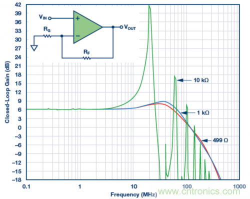 使用不同反饋電阻的實驗室結果。VS = ±5 V，VOUT = 40 mV p-p，RLOAD = 1 k?，RF值為499 ?、1 k?和10 k?。