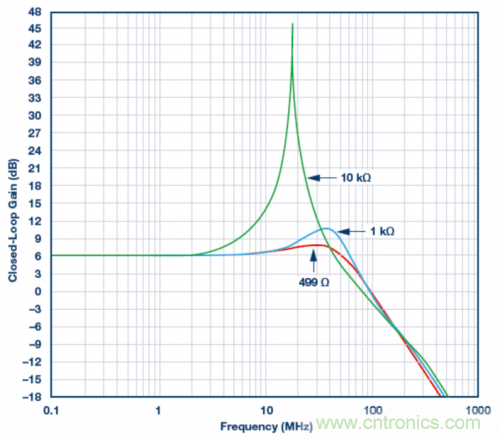 使用ADA4807 SPICE模型的模擬結果。VS = ±5 V，G = 2且RLOAD = 1 k?，RF值為499 ?、1 k?和10 k?。