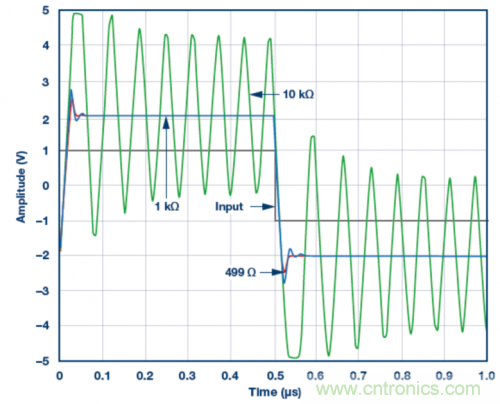 使用ADA4807 SPICE模型的脈沖響應模擬結果。VS = ±5 V，G = 2且RLOAD = 1 k?，RF值為499 ?、1 k?和10 k?