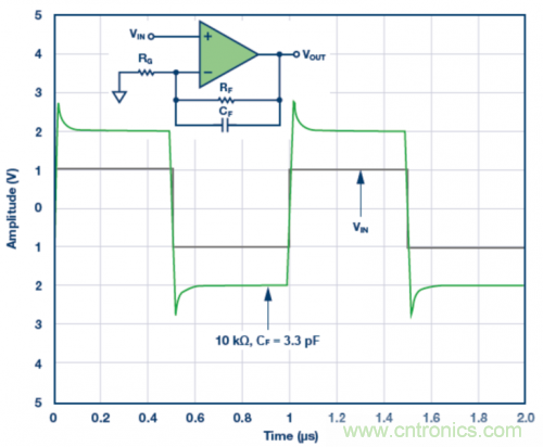 3.3 pF反饋電容CF的脈沖響應模擬結果。VS = ±5 V，G = 2，RF = 10 k?且RLOAD = 1 k?