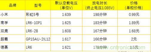 電池新貴小米彩虹5號：是浪得虛名，還是實至名歸？