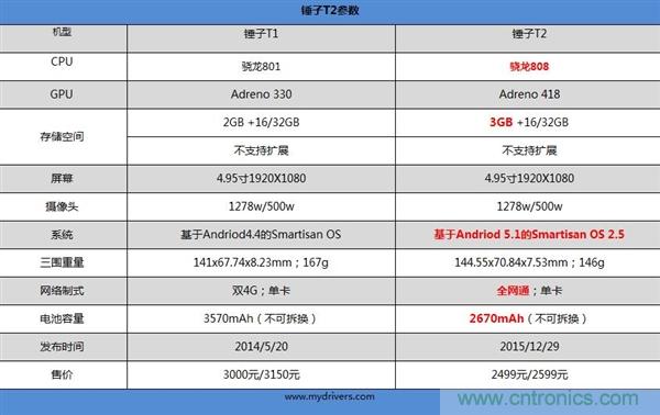 前世500次回眸,換來(lái)今生一次擦肩而過(guò)，那500多天的等待能否讓錘子揚(yáng)眉吐氣？