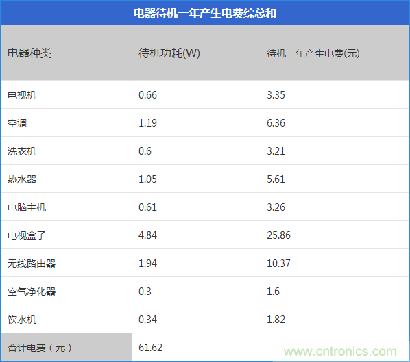 九大家電待機功耗實測：最耗電的居然是它！