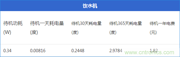 九大家電待機功耗實測：最耗電的居然是它！