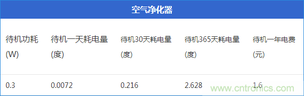 九大家電待機功耗實測：最耗電的居然是它！