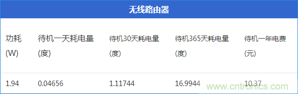 九大家電待機功耗實測：最耗電的居然是它！