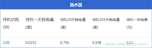 九大家電待機功耗大起底：最耗電的居然是它！