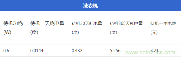 九大家電待機功耗大起底：最耗電的居然是它！