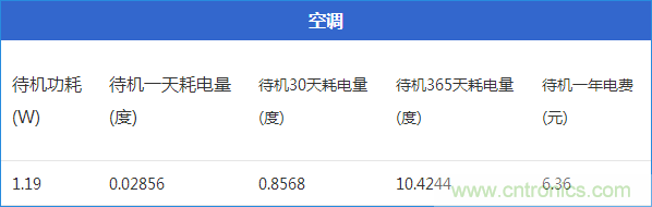 九大家電待機功耗大起底：最耗電的居然是它！