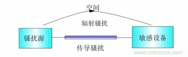 熱帖整理：EMC理論基礎(chǔ)，讓你從此遠離EMC困擾！