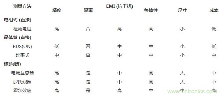 對比六種電流測量方法,孰優(yōu)孰略一目了然