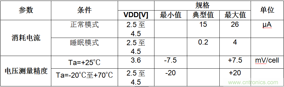 可穿戴設備電量計的準確度令人堪憂，如何破解？