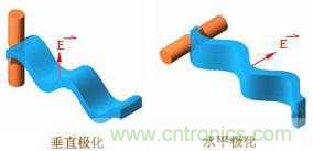 EMC測(cè)試中為什么往往垂直極化的測(cè)試結(jié)果大于水平極化？
