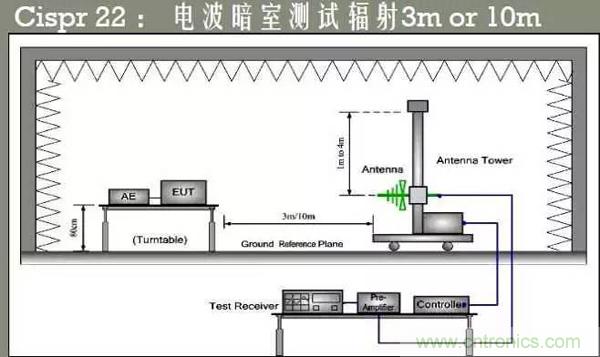 EMC測(cè)試中為什么往往垂直極化的測(cè)試結(jié)果大于水平極化？