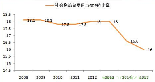 傳感器技術發展加速物流行業"智能化、綠色化"進程