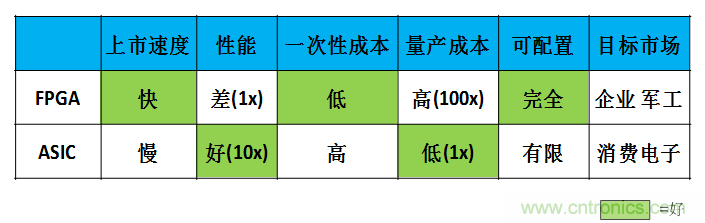 FPGA與ASIC，誰將引領(lǐng)移動端人工智能潮流？