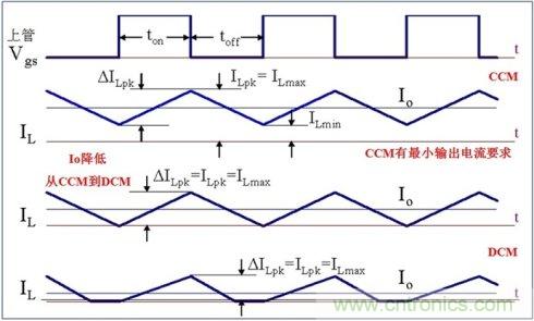 DCDC變換器輕載時三種工作模式是什么？