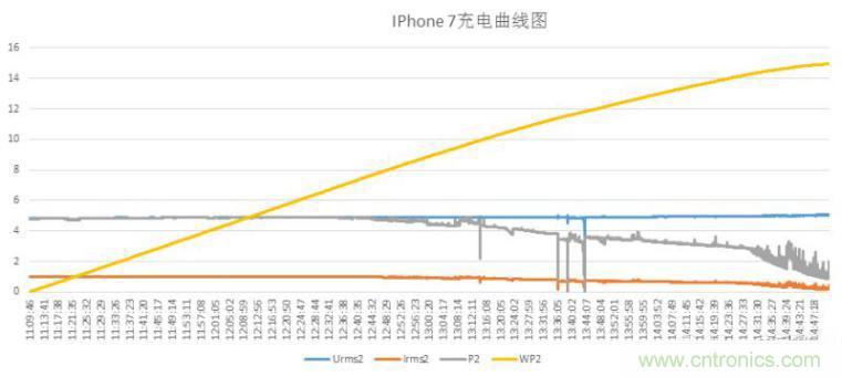 “瘋7”手機充電實測:為何沿用傳統(tǒng)充電模式?