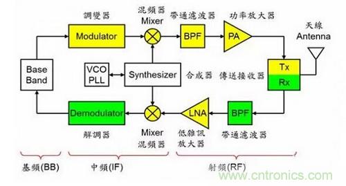 盤點通信系統中的射頻技術，讓你一次就看懂！