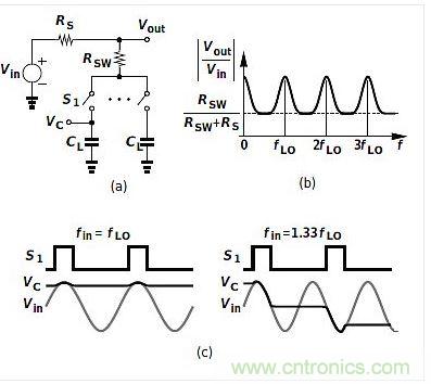 (a)是平移電路框圖，(b)是其頻率響應(yīng)，(c)是時域表現(xiàn)。