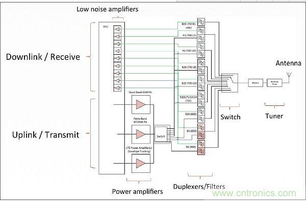 針對低頻帶頻率(700-900MHz)的射頻前端架構(gòu)，從中可以看出射頻前端的復(fù)雜性。