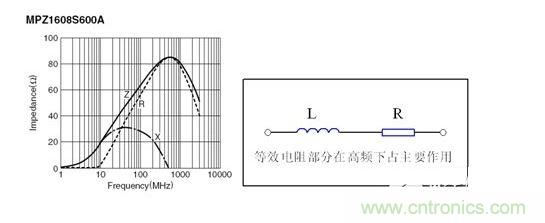 反映磁珠電阻、感抗和總感抗的阻抗曲線及等效電路拓撲。